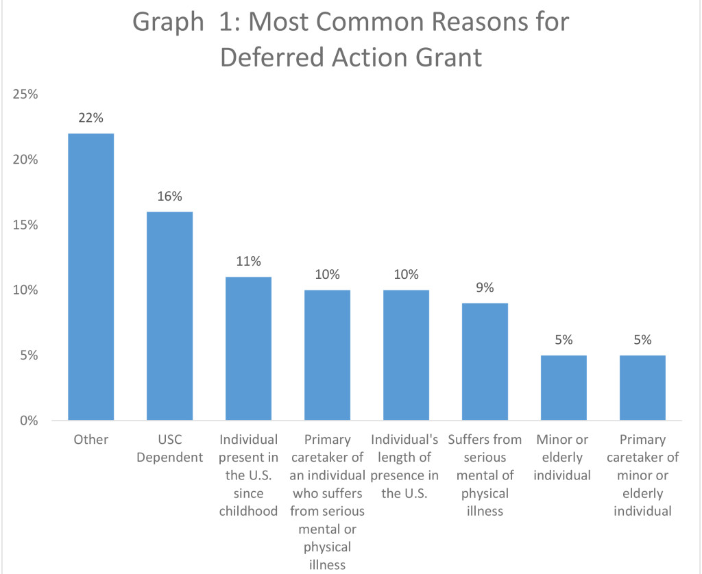 Deferred Action Basics Graph_pic