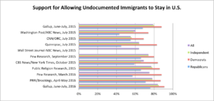 Polling Update August 2016 Graph