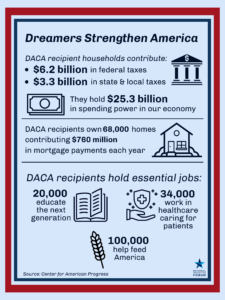 Infographic with statistics about DACA recipients' economic contributions