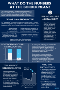 The U.S. documented 2.38 million border encounters in Fiscal Year 2022. Headlines emphasizing the high number of encounters lack context about who is arriving, why they’ve come, and whether they ultimately stay in the U.S. An “encounter" occurs when the government processes a migrant who has attempted to cross into the U.S. without authorization, at or between an official port of entry. An encounter is counted if a person: - Is apprehended while attempting to evade detection - Is expelled under Title 42 or otherwise prevented from making a case for protection. - Deliberately turns themself in to pursue humanitarian protections, at or between ports of entry. - Is allowed to continue pursuing a case for humanitarian protection. - Is apprehended again after having been previously counted one or more times. SEEKING ASYLUM IS A LEGAL RIGHT Under U.S. law, those who fear persecution are legally entitled to seek protection in the United States. To be granted asylum, migrants must prove that they have suffered persecution or have a “well-founded fear” of facing persecution if they were to return to their home country. In recent years, technology to detect border crossers has advanced, and an increasing proportion of migrants deliberately turn themselves in. Thus, a significant majority of border crossers are now identified and processed by federal officials. Once someone is encountered, the government screens them extensively: recording biometric and biographic information, conducting real-time record checks, and determining the appropriate processing pathway for the migrant. TITLE 42 LED TO MORE ENCOUNTERS Every time someone is apprehended at the border, this interaction is considered an encounter, regardless of how many times they have previously been counted. Under Title 42, some penalties for unlawfully attempting to cross the border do not apply, so the number of repeat crossings soared. WHO WAS ENCOUNTERED? Those fleeing authoritarian regimes: Venezuela and Cuba were the two top countries represented among migrants who were allowed to remain in the U.S. to pursue their claims for protection. 1.1 million people were immediately expelled under Title 42, the policy blocking many migrants from making asylum claims. 